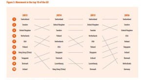 GII 2016 chart